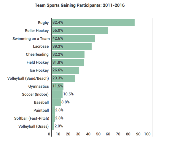 what-is-the-fastest-growing-sport-in-america